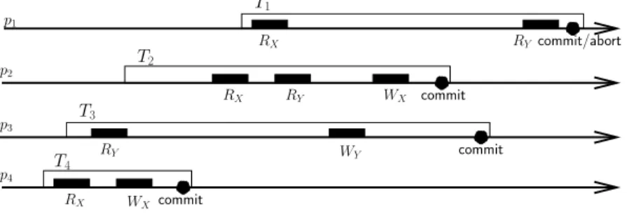 Figure 9: Example of fast reads that would violate opacity