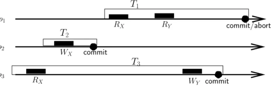 Figure 2: Invisible reads, opacity and permissiveness are incompatible The strong transaction history P Od = ({T 1 , T 2 , T 3 }, → P O ) associated with the previous execution is such that: