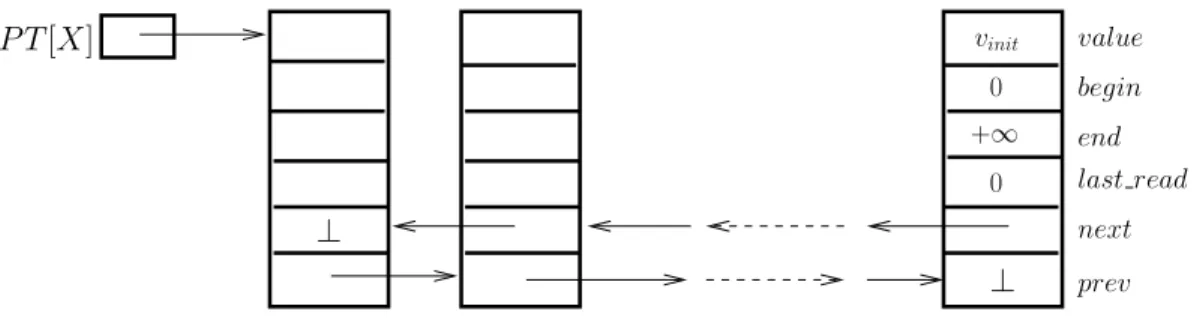Figure 3: List implementing a transaction-level shared object X