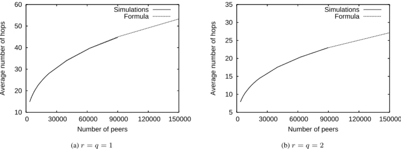 Figure 2: Comparison between simulations results and the formula, grid topology