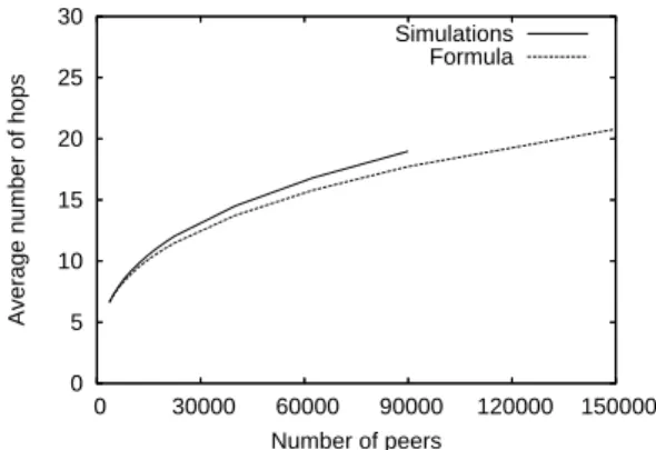 Figure 3 compares simulations wrt the formula for networks of size ranging from 4, 000 up to one million