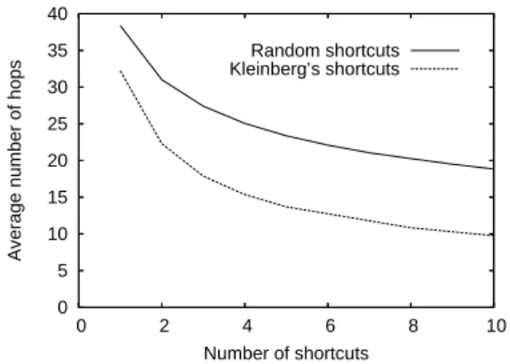 Figure 4: Impact of the number of shortcuts on the routing performance in a 200,000 peer system