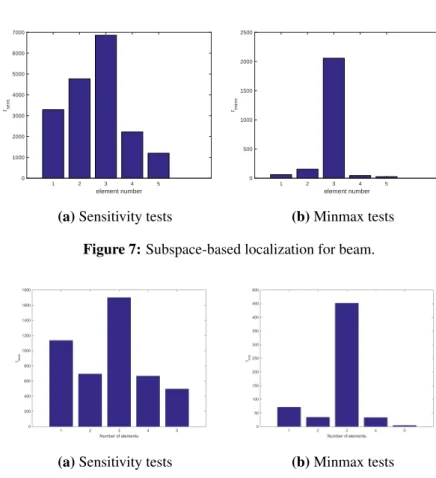 Figure 9: Quantification of different damage extents with subspace-based approach.