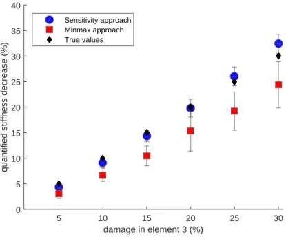 Figure 10: Quantification of different damage extents with transfer matrix-based approach.
