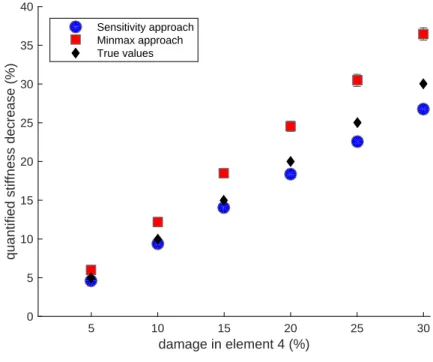 Figure 4: Quantification of different damage extents with subspace-based approach.