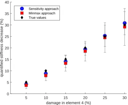 Figure 5: Quantification of different damage extents with transfer matrix-based approach.
