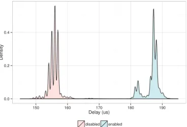 Fig. 12. Relative event frequency according to workload. Interrupts are the most frequent event type for all workloads.