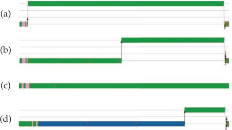 Fig. 5. Active path of wk-rpc according to asynchronous processing level of 0 percent in (a), 50 percent in (b) and 100 percent in (c), and asynchronous processing based on event loop in (d).