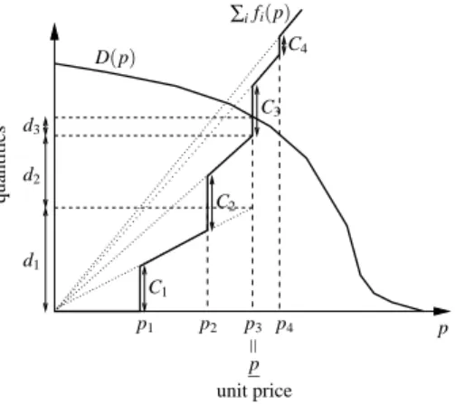 Figure 1: Wardrop equilibrium for tree providers and a given price configuration: the com- com-mon perceived price at each provider with positive demand (i.e