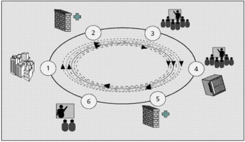 Figure 2.10 – Exemple de routage (extraite de [19])