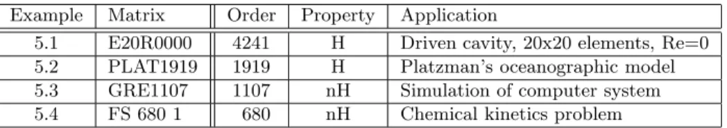 Table 1: Test matrices from Matrix Market. The properties “H” and “nH”