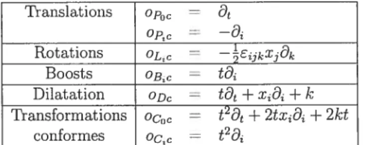 TAB. 3.1 — Générateurs de Falgèbre conforme contractée, k est une constante quel conque