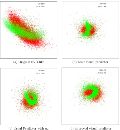 Figure 1: User and item distribution of different predictors in 2-dimensional projection space.