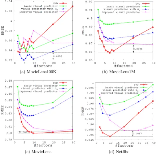 Figure 2: RMSE of various approaches on different datasets.