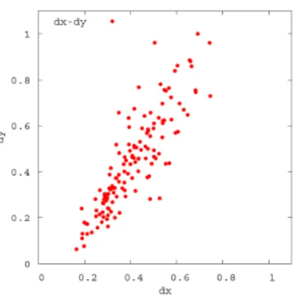Figure 6: d x − d y of the PIM of an anonymous MovieLens user.