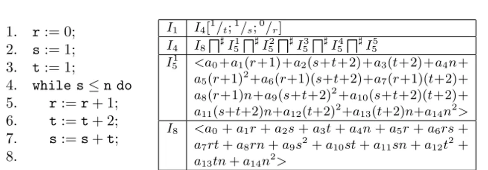 Figure 2: A polynomial program to compute a square root: sqrt.