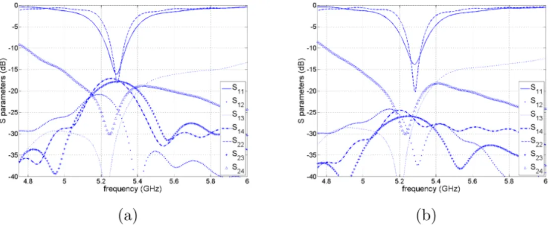 Figure 2: Simulated S parameters (a) without decoupling via (b) with decoupling vias.