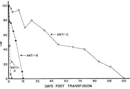 Figure 4. Survie des globules rouges DEA 3 (B), DEA 4 (C) et DEA 5 (D) transfusés à 3 receveurs  préalablement sensibilisés