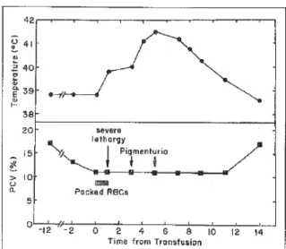 Figure 5. Suivi de la température rectale et de l’hématocrite chez un chien ayant développé une  réaction hémolytique aigue associée au DEA 1