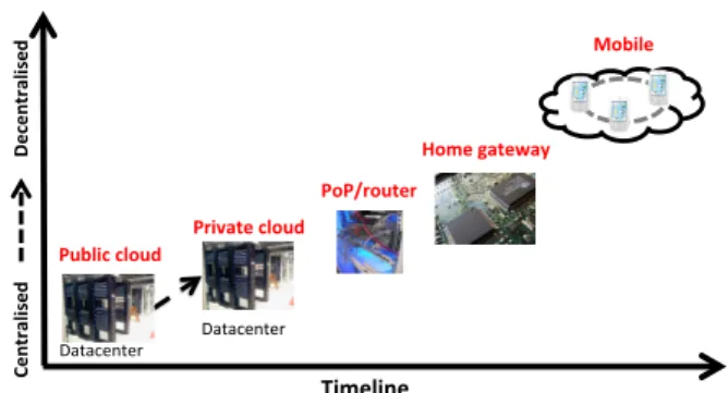 Figure 3: Technology trend for cloud computing: from the center to the edge of the network.