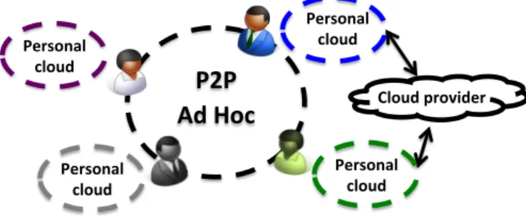 Figure 6: Private-by-design: P2P and ephemeral context-based cloud solution. Users form ad- ad-hoc and P2P clouds to share data or to solve collaborative computational problems