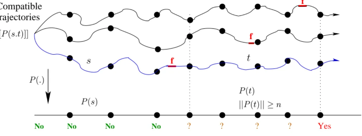 Figure 6: the -diagnosability for  =  f