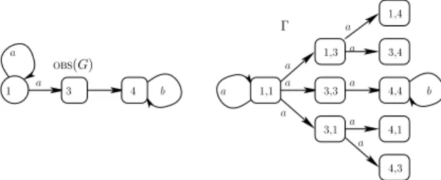 Figure 8: OBS ( G  ) and ; for the LTS of Figure 7
