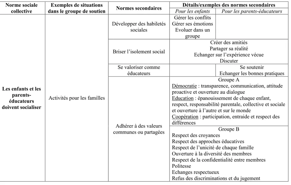 Tableau 2: La norme sociale collective concernant la socialisation  Norme sociale 