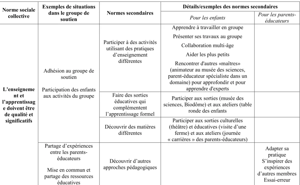 Tableau 4: La norme sociale collective concernant l'enrichissement de l'expérience éducative  Norme sociale 