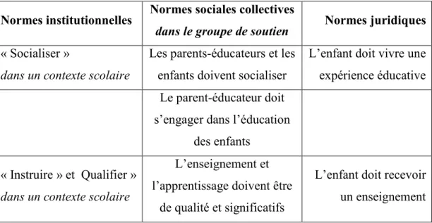 Tableau 6: Les normes institutionnelles, juridiques et collectives  Normes institutionnelles  Normes sociales collectives  