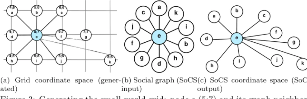 Figure 3: Generating the small-world grid: node e (5;7) and its graph neighbors In order to evaluate SoCS against objective criteria, we first experiment it in a controlled environment