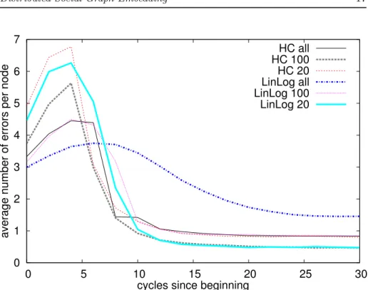 Figure 8: SW grid: classification errors from random start
