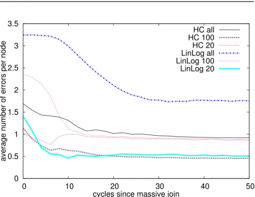 Figure 9: SW grid: classification errors with massive churn