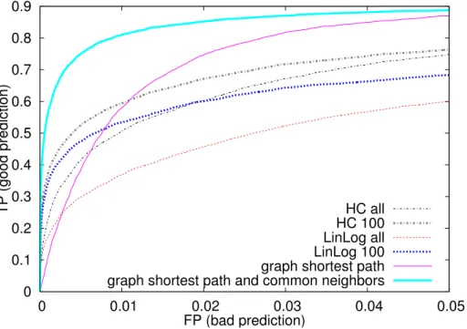 Figure 10 displays the results of this prediction when SoCS uses a d = 20 dimensions. The results confirm the previous observations on the small-world grid