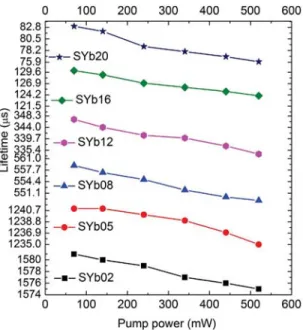 Figure 11.  UC emission spectra of Er 3+  and Tm 3+  ions in the SYb samples under laser excitation at 975 nm  with 80 mW laser power as a function of Yb 3+  concentration