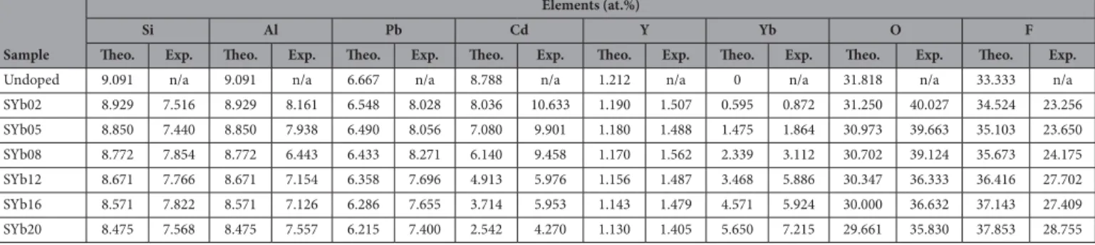 Table 1.   Elemental quantitative analysis (EPMA) of the undoped and Yb 3+ -doped samples compared with  the theoretical values.