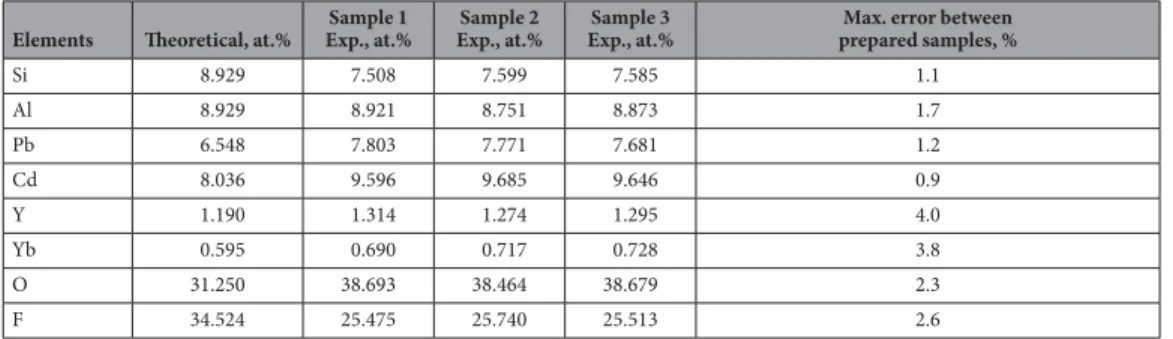 Table 2.   Elemental quantitative analysis (EPMA) of three SYb02 samples prepared under identical  conditions.