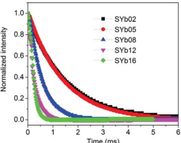 Figure 8.  Decay curves for the Yb 3+ :  2 F 5/2 → 2 F 7/2  transition of the SYb samples as a function of Yb 3+