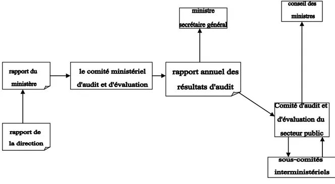 Figure 4 : Schéma de la procédure de report des résultats d’audit et d’évaluation 137