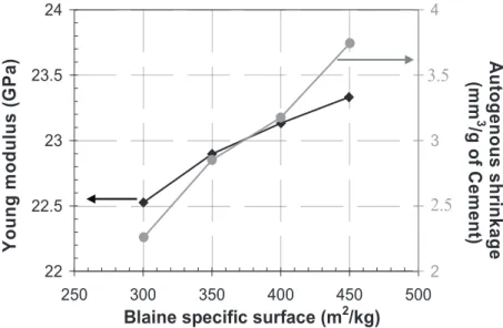 Figure 5. Effect of the Blaine fineness on the autogenous shrinkage   and Young’s modulus at 24 h of hydration 