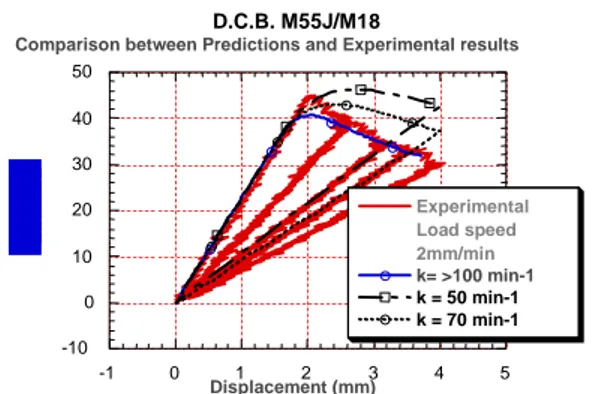 Fig. 3: Identification of the damage delay effect's characteristic time parameter (k=100min-1).