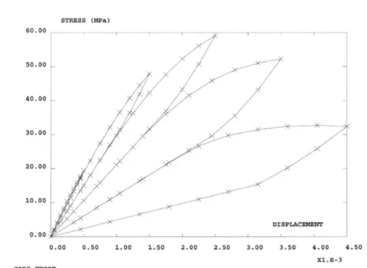 Fig. 4: Mode I prediction for damage delay effect's characteristic time parameter  (k=40 min-1).