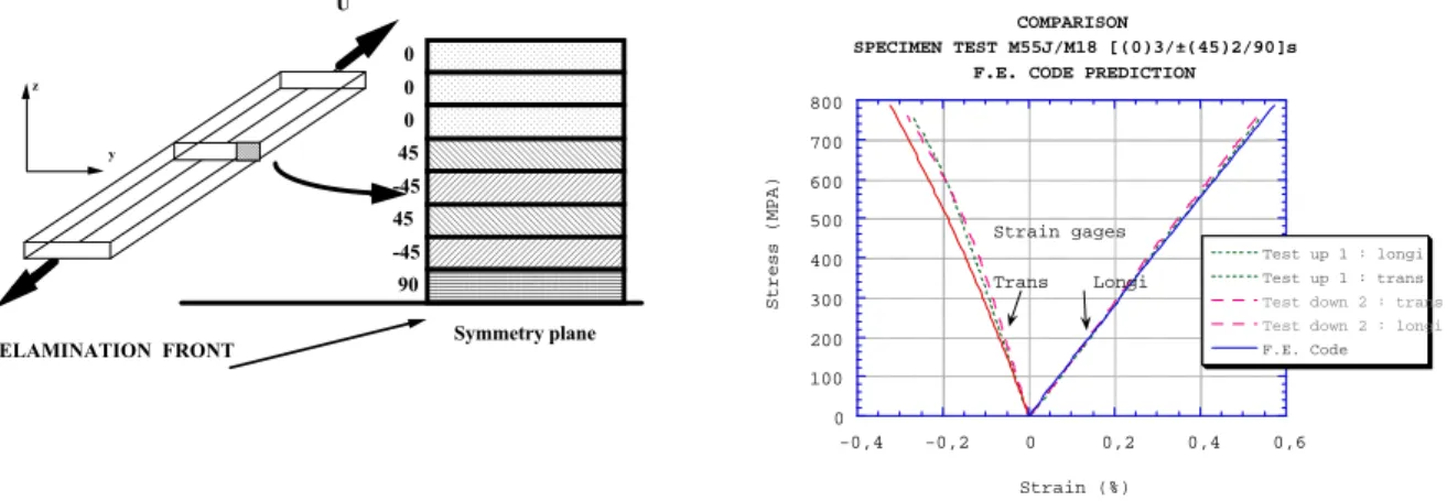 Fig. 7: the laminate is a [0 3 , (+-45) 2 , 90]sym M55J/M18 stacking sequence distribution layers.