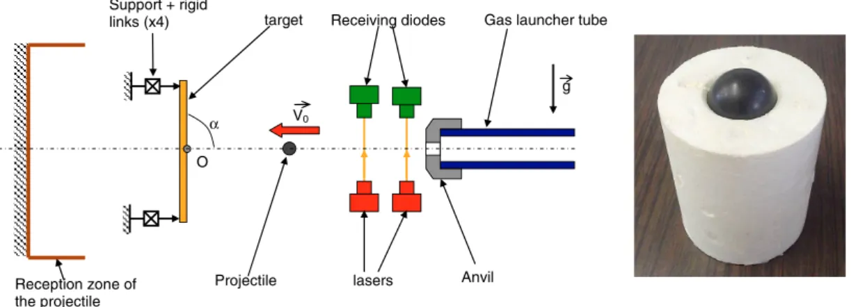 Figure 1. Schema of the experimental set-up, and fusible cylinder adapter with projectile.