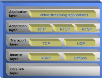Figure 2: Video transmission: Solutions positioning over Internet architecture