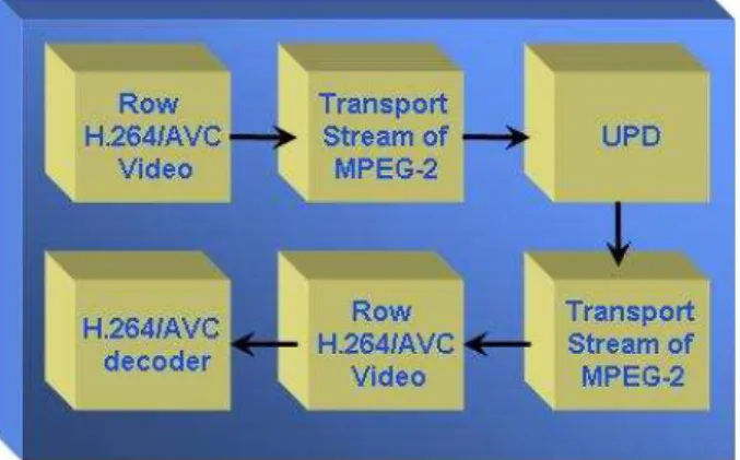 Figure 3: System architecture of H.264/AVC streaming over MPEG-2 system