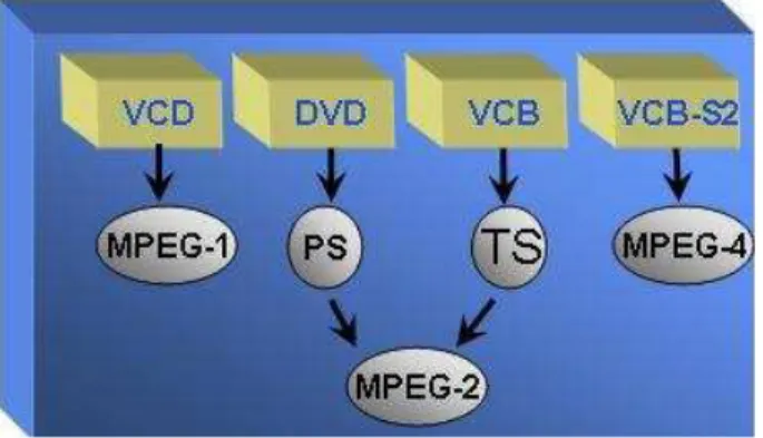 Figure 9: Diﬀerent uses of MPEG standards