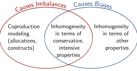 Figure 3: Partial link between imbalances in system description and systematic deviations (biases) in envi- envi-ronmental pressure estimates