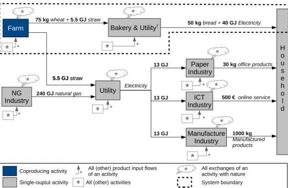 Figure 4: A partial system expansion that leads to the inclusion of household electricity consumption in the functional unit