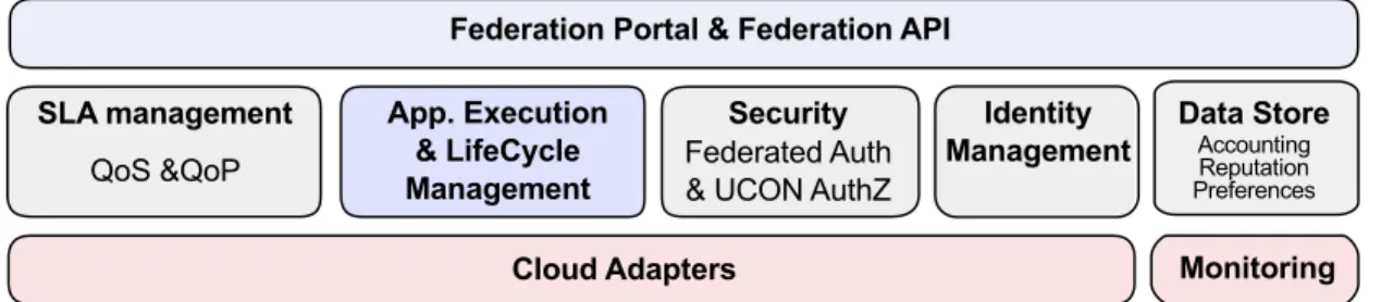 Figure 2: A Federation Access Point. Each FAP implements the topmost layer of the Contrail abstract architecture, including the Federation Core, its GUI and API.